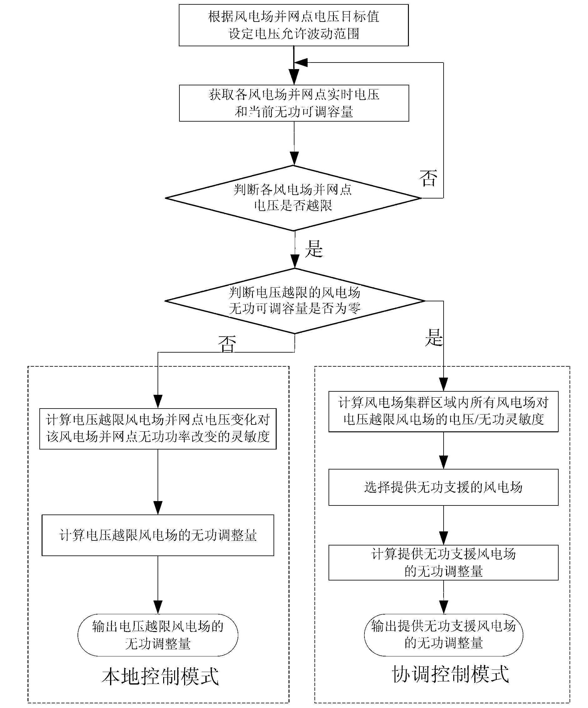 Mold splitting type voltage control method for wind power plant cluster