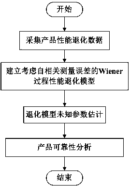 Wiener process reliability analyzing method considering self-correlated measurement errors