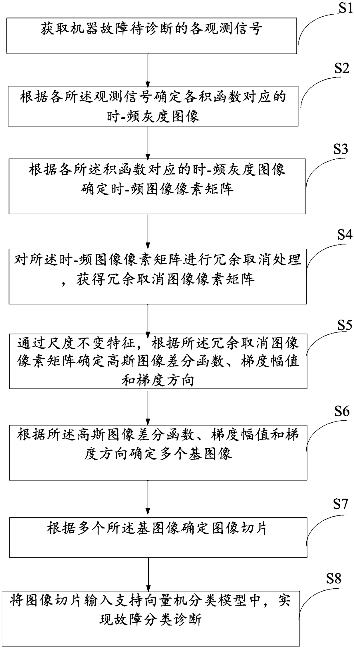 Diagnosis method and system based on machine faults