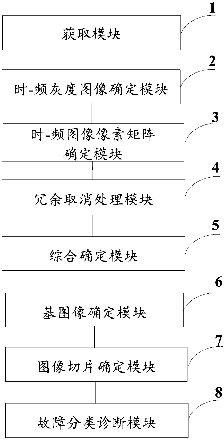 Diagnosis method and system based on machine faults