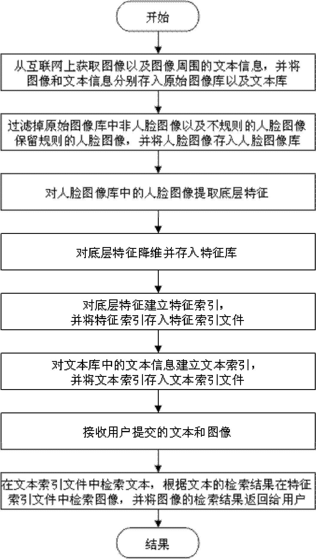 Multi-feature fusion human face image searching method and system