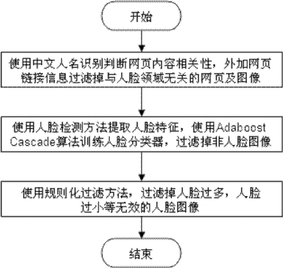 Multi-feature fusion human face image searching method and system