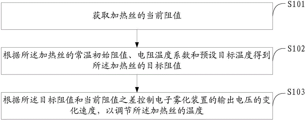 Temperature control method and system of electronic atomization device