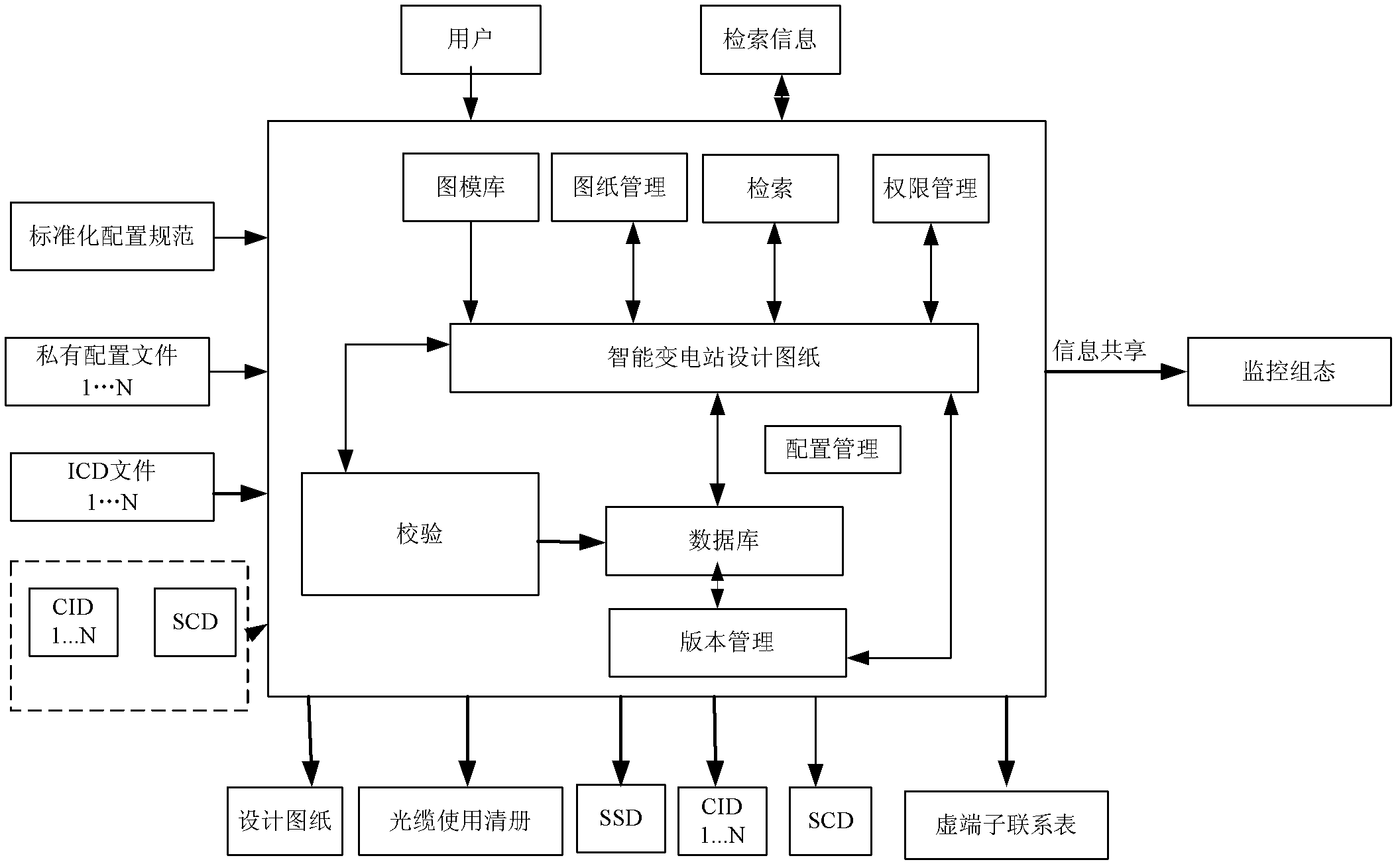 Design and configuration integrated system for intelligent substation