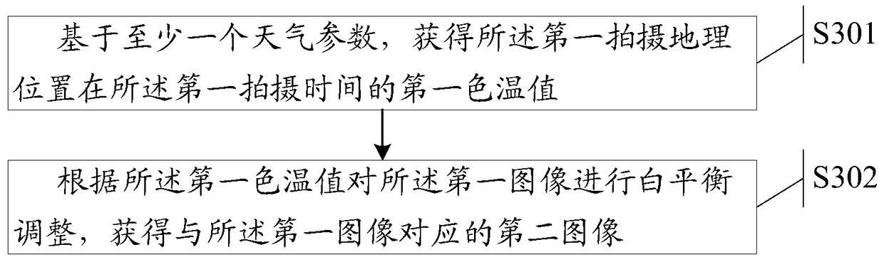 Method and electronic device for controlling image white balance