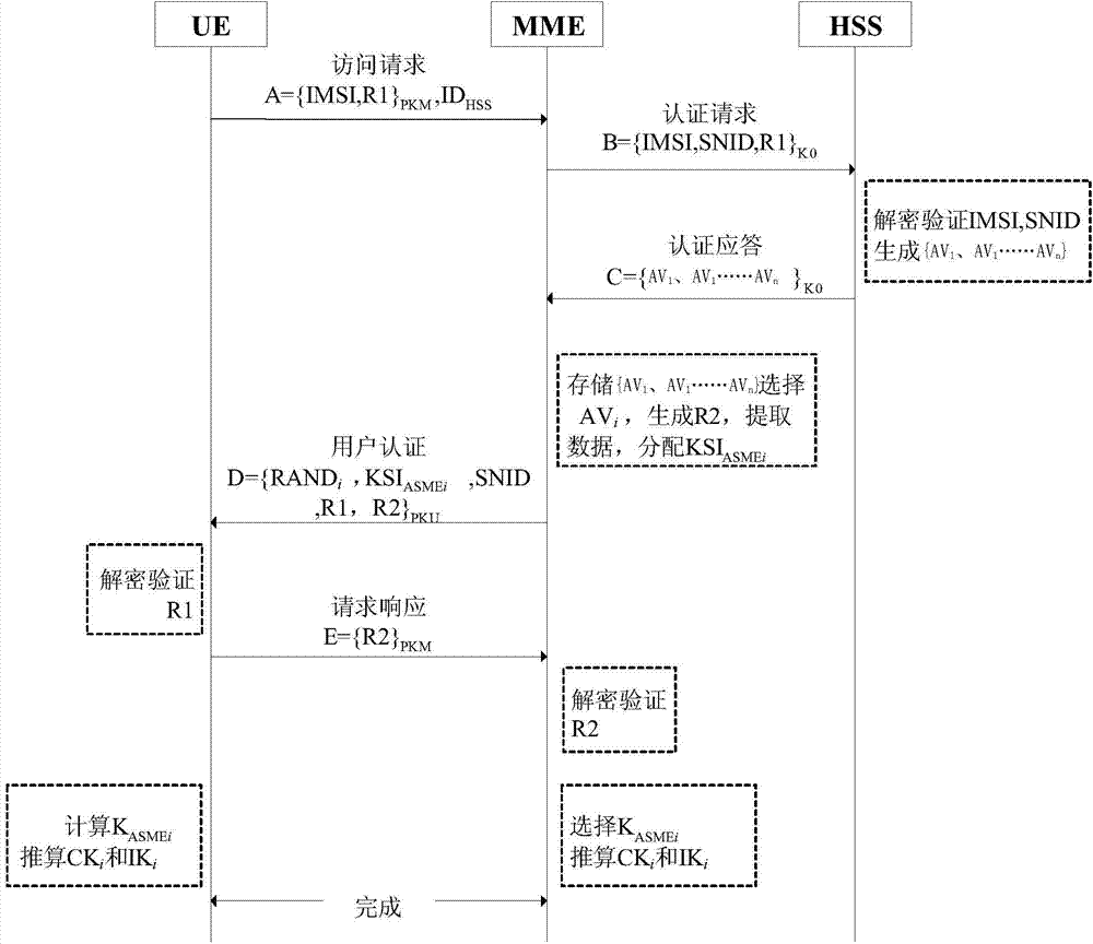 Public key password system based LTE wireless network security certification system