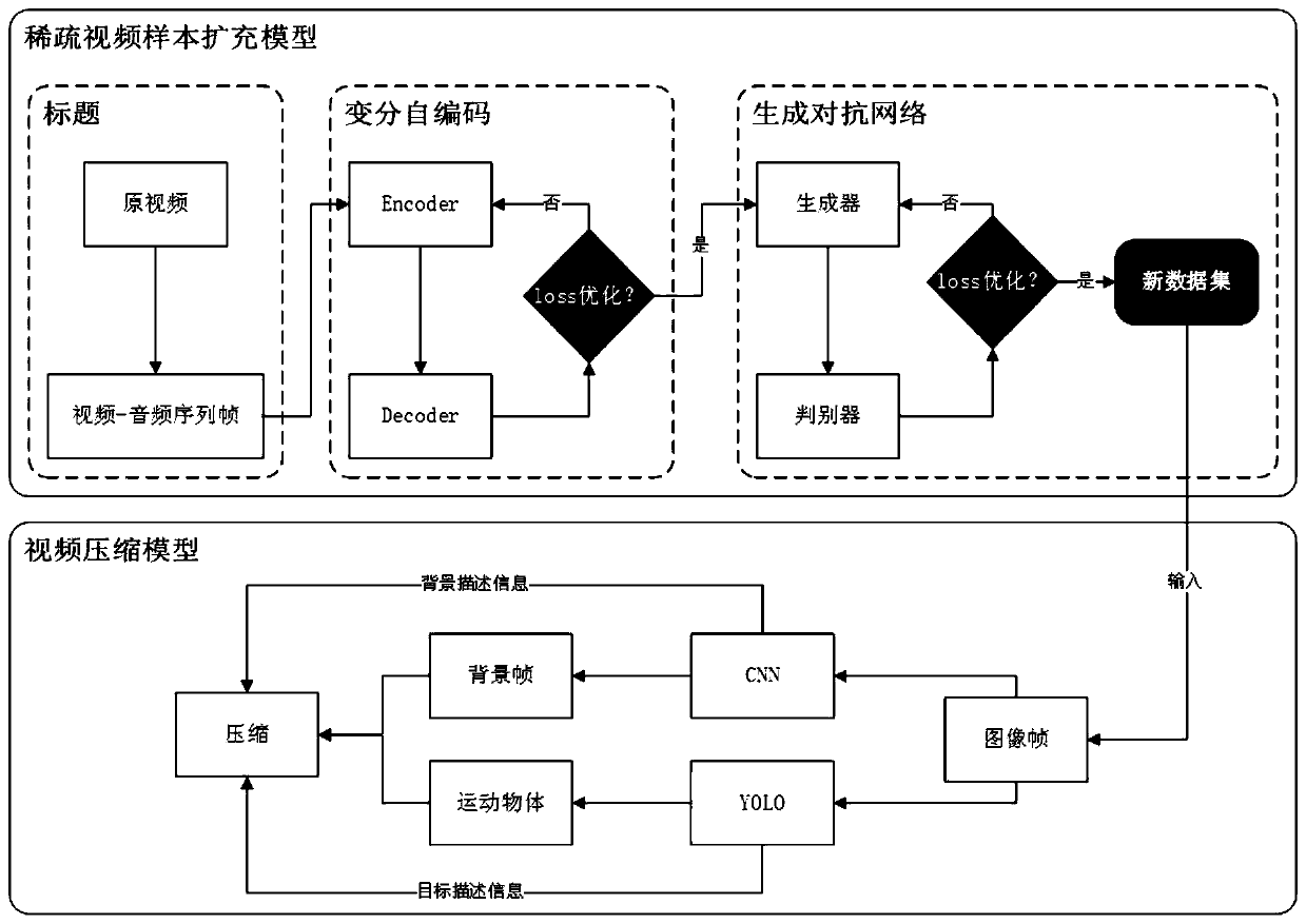 Video compression method based on sparse samples