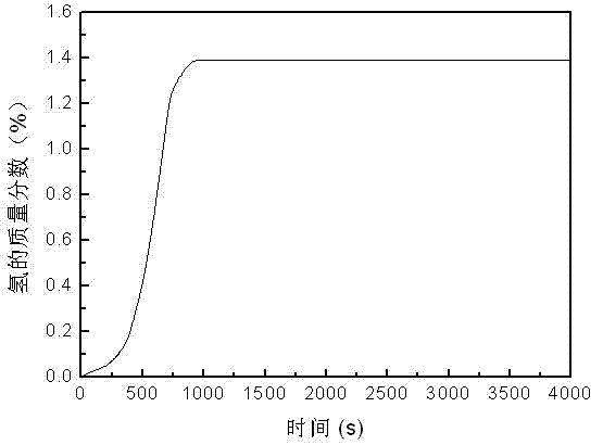 Amorphous state hydrogen absorption alloy having mechanical property and preparation method thereof