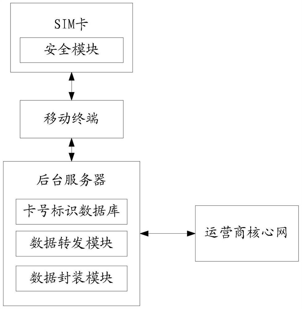 System and method for realizing one-card-multiple-number simultaneous online of mobile terminal