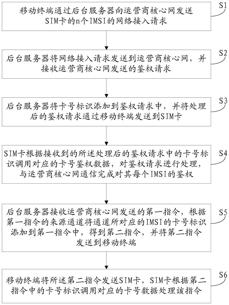 System and method for realizing one-card-multiple-number simultaneous online of mobile terminal