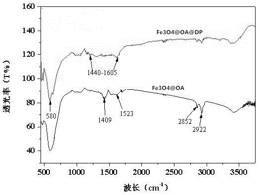 Preparation and application of dopamine functional magnetic nano-carrier