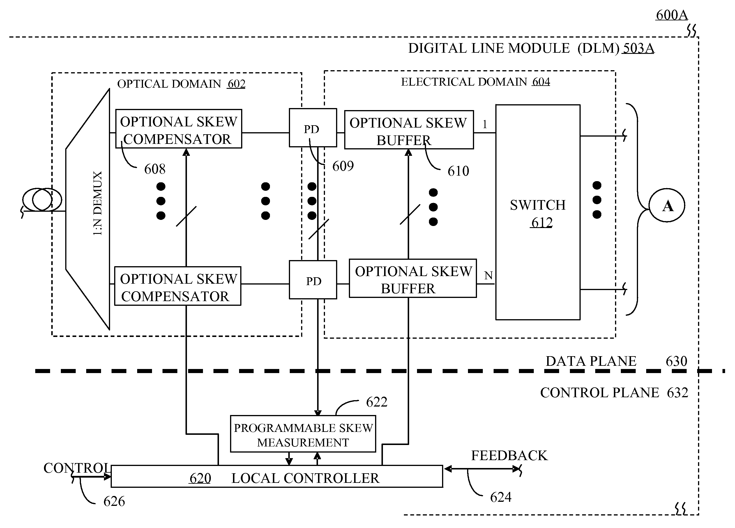 Communication Network with Skew Compensation