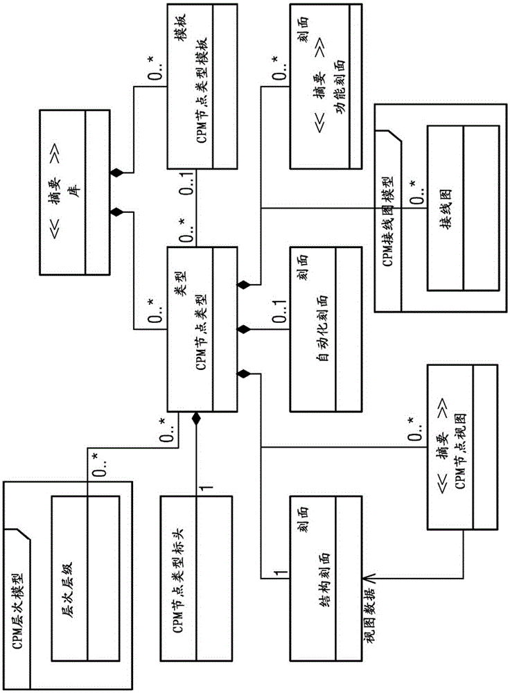 Common plant model for modelling of physical plant items of production plant