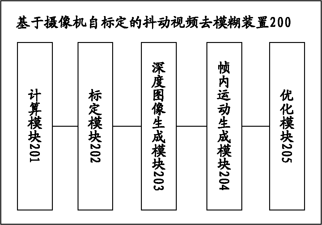 Camera self-calibration-based jittering video deblurring method and device