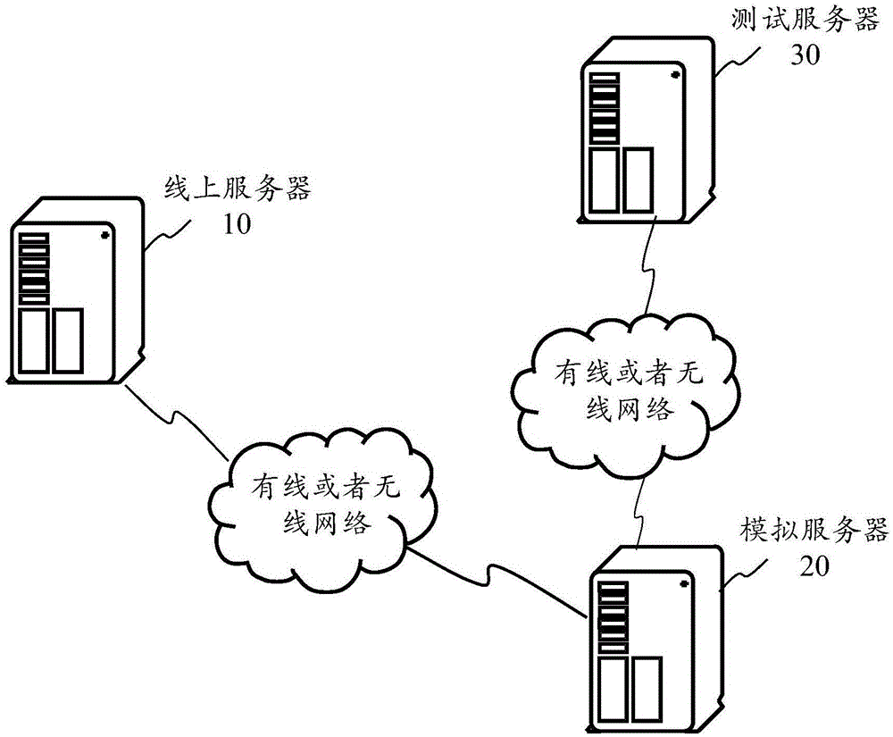 Platform test method and platform test system