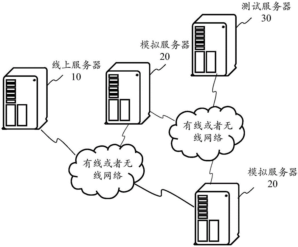 Platform test method and platform test system