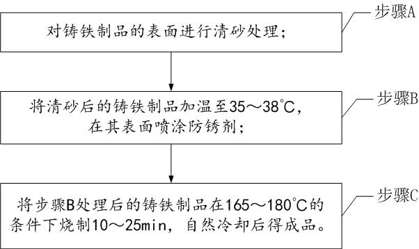 Surface treatment process of a cast iron product