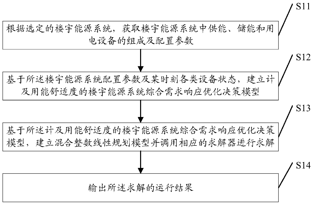 Building energy system comprehensive demand response optimization method considering energy use comfort