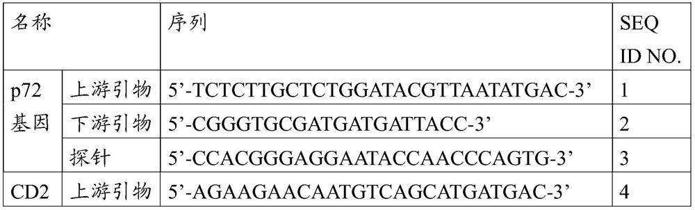 Real-time fluorescent PCR amplification primer pair and probe primer for identifying and detecting African swine fever virus, and kit prepared from real-time fluorescent PCR amplification primer pair and probe primer