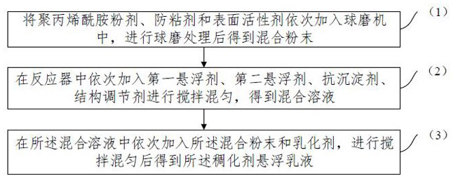 A kind of thickener suspoemulsion for fracturing fluid and preparation method thereof