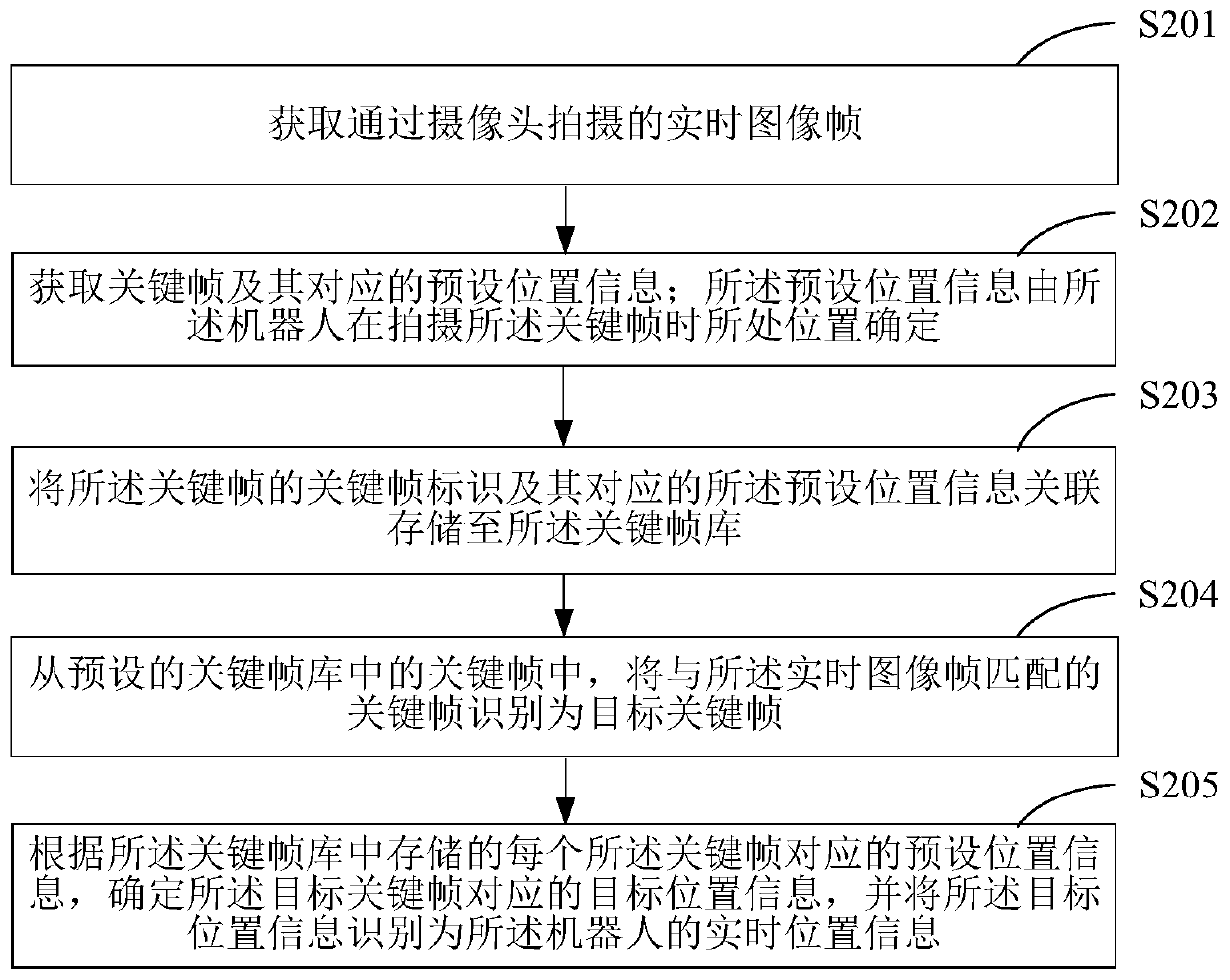 Laser radar re-positioning method and robot