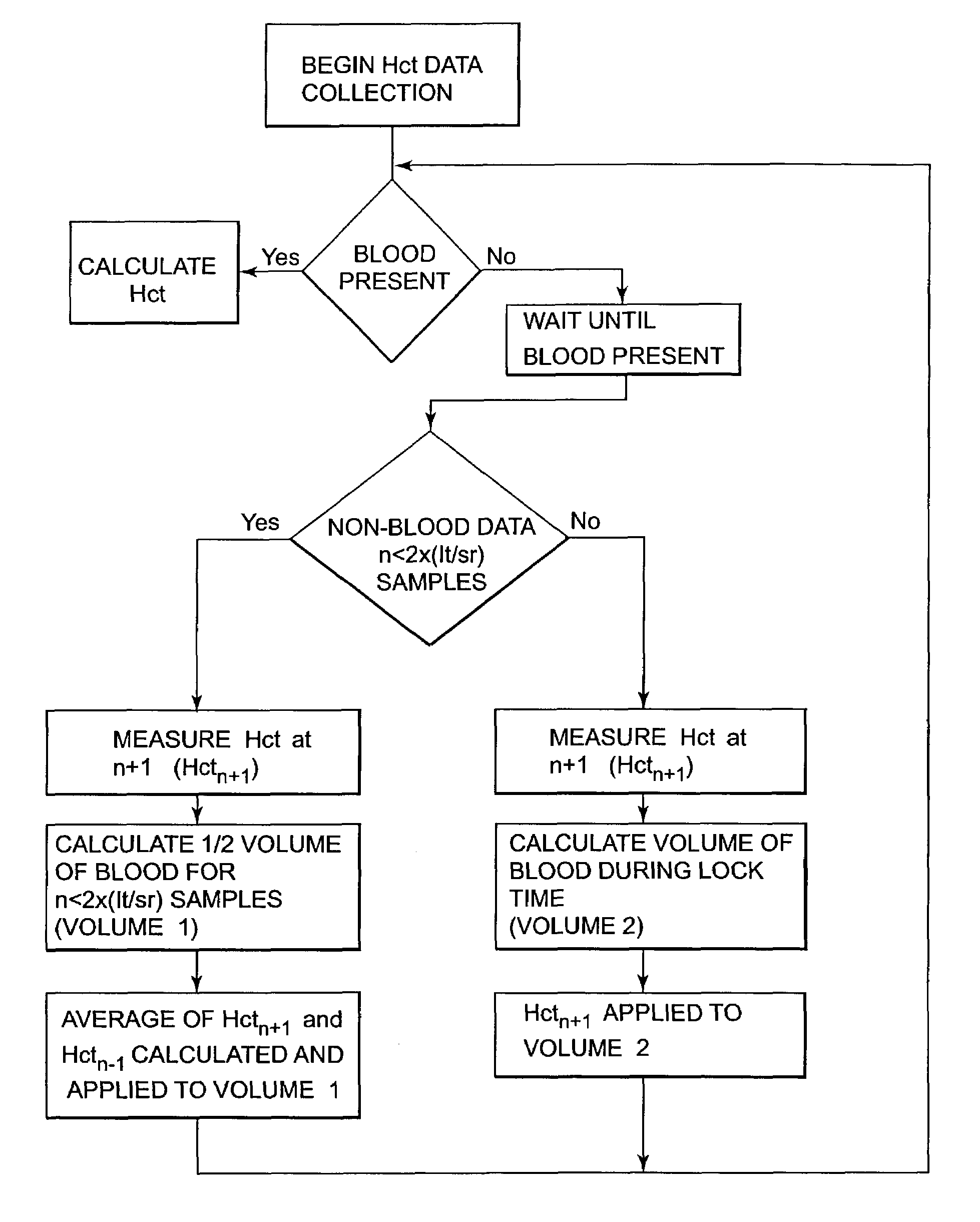 Hematocrit sampling system