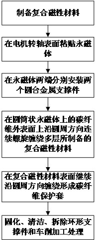 High-speed permanent magnet synchronous motor composite rotor spiral winding preparation method