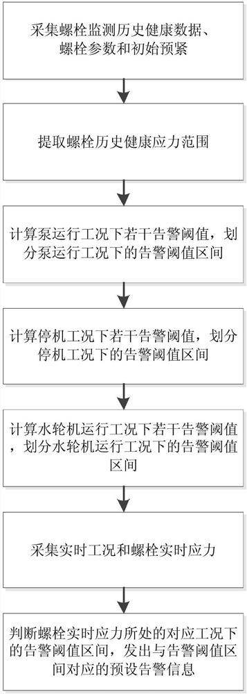 Real-time alarm method and system for working condition of hydraulic turbine top cover bolts in pumped storage power station