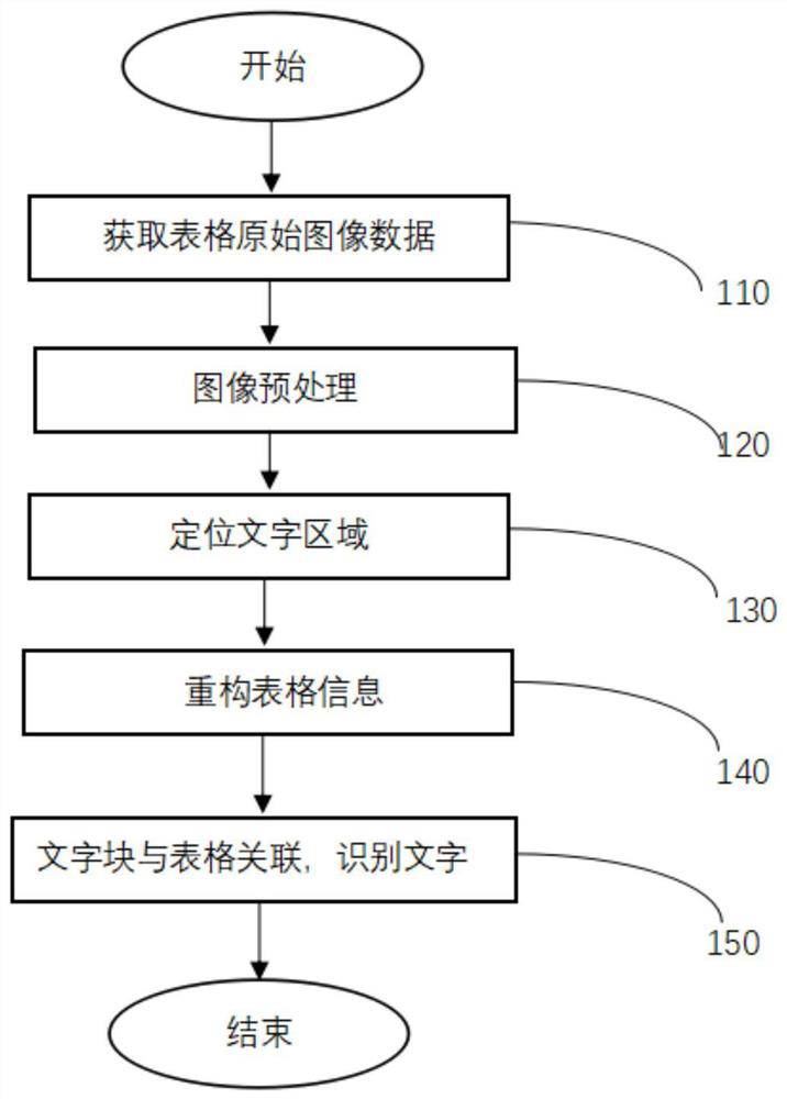 Table correction and recognition method based on combination of image processing and deep learning