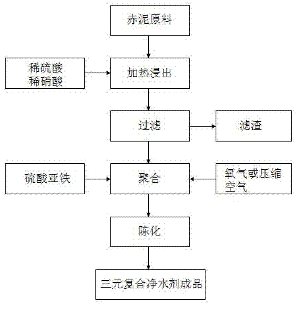 Red mud resource utilization method