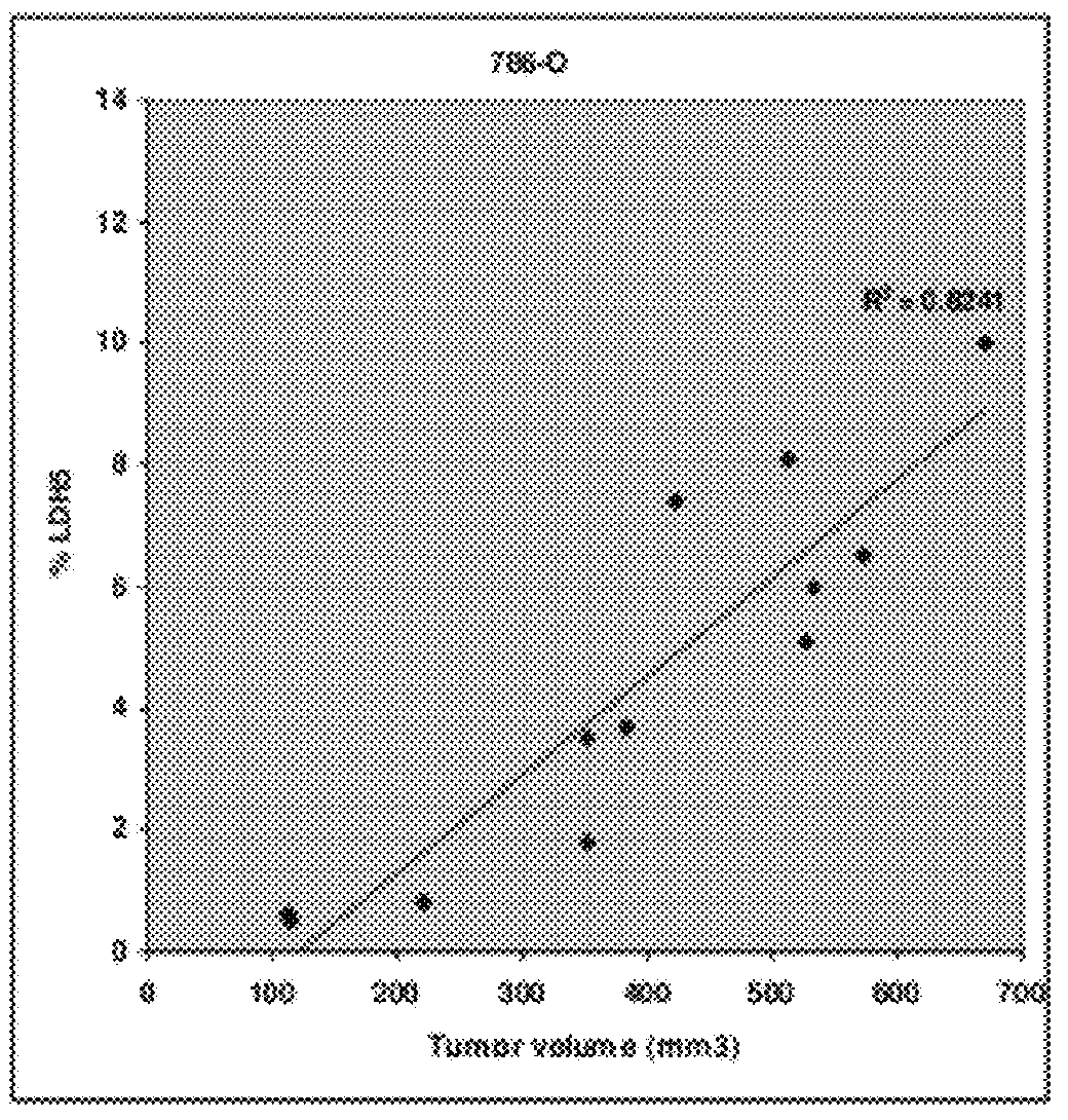 Preselection of subjects for therapeutic treatment based on hypoxic status