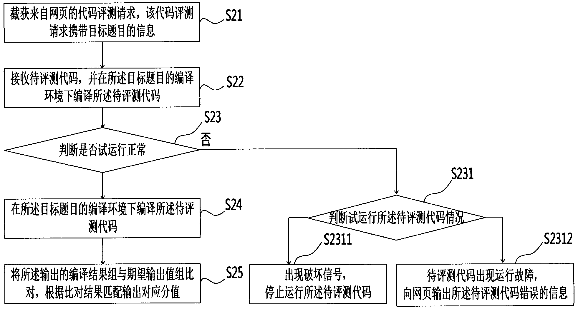 Code evaluation method, device and system for teaching