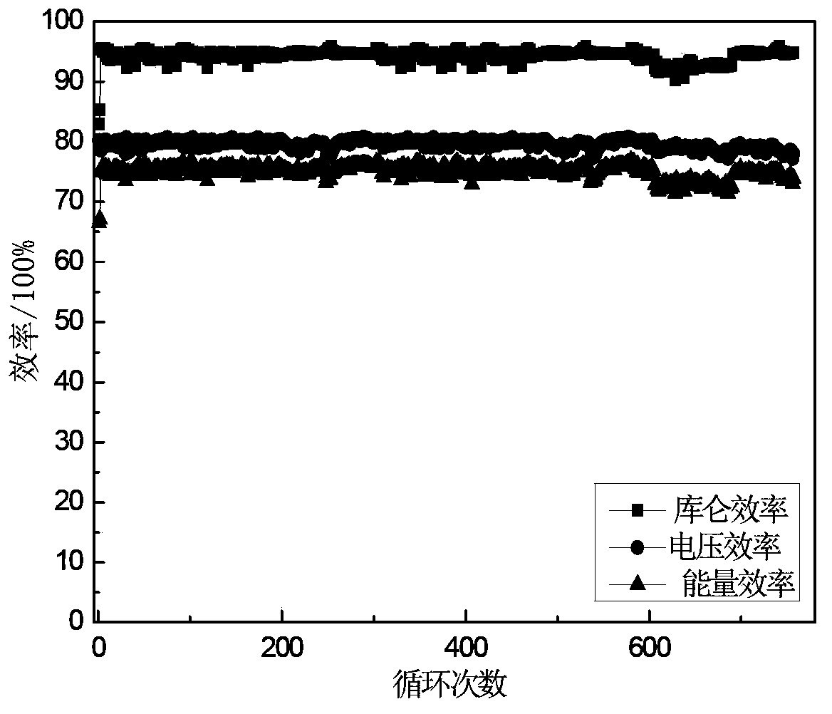 Zinc-iron single flow battery