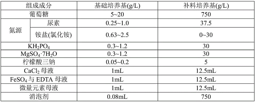 Microalga culture method