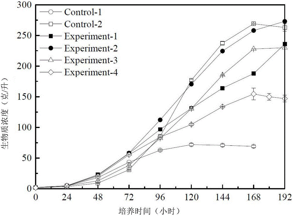 Microalga culture method