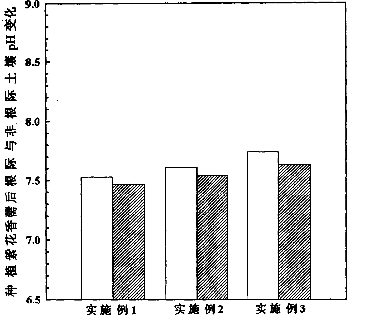 In situ harnessing method for copper-lead composite contaminated soil