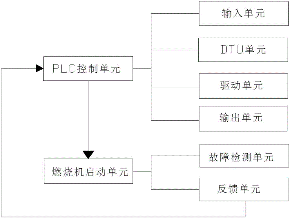 Burner cycle detection system based on PLC control unit