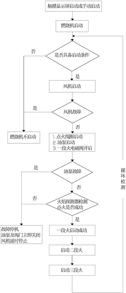 Burner cycle detection system based on PLC control unit