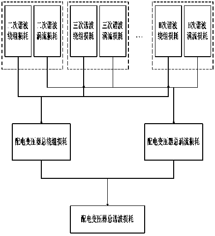 Dynamic load harmonic wave monitoring method and device for power distribution transformer