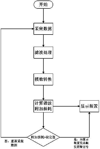 Dynamic load harmonic wave monitoring method and device for power distribution transformer