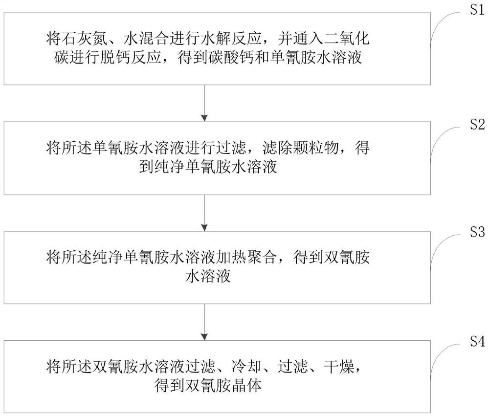 Dicyandiamide preparation method