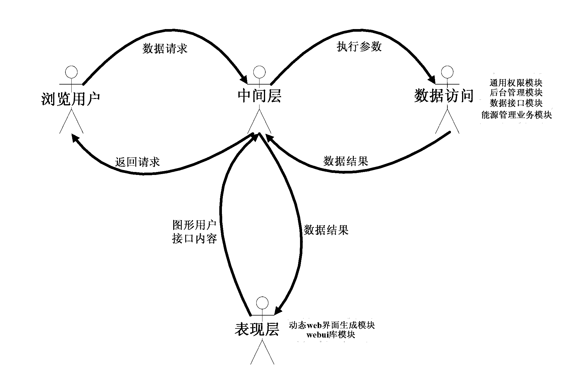 Secondary energy management platform for energy center