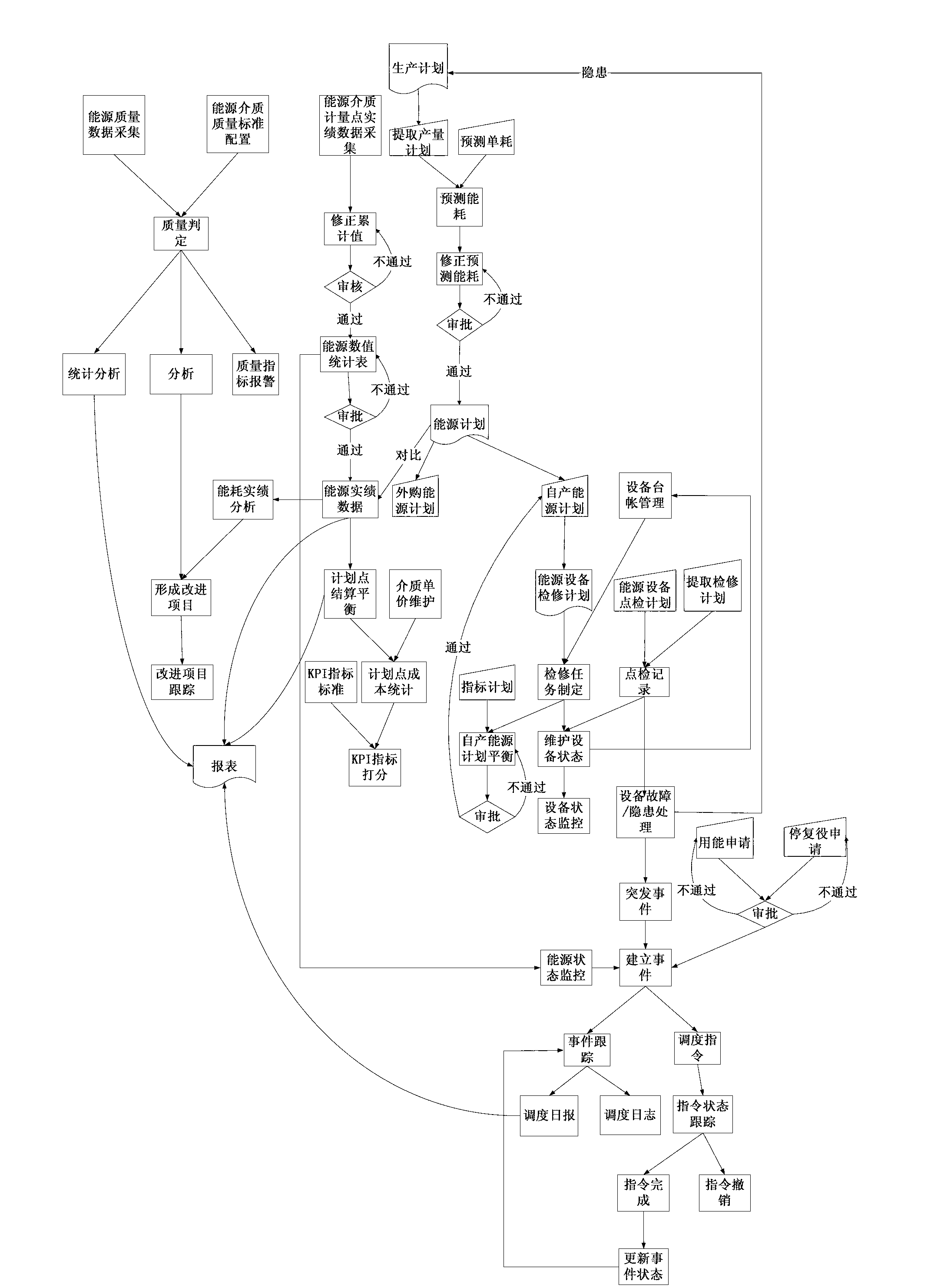 Secondary energy management platform for energy center