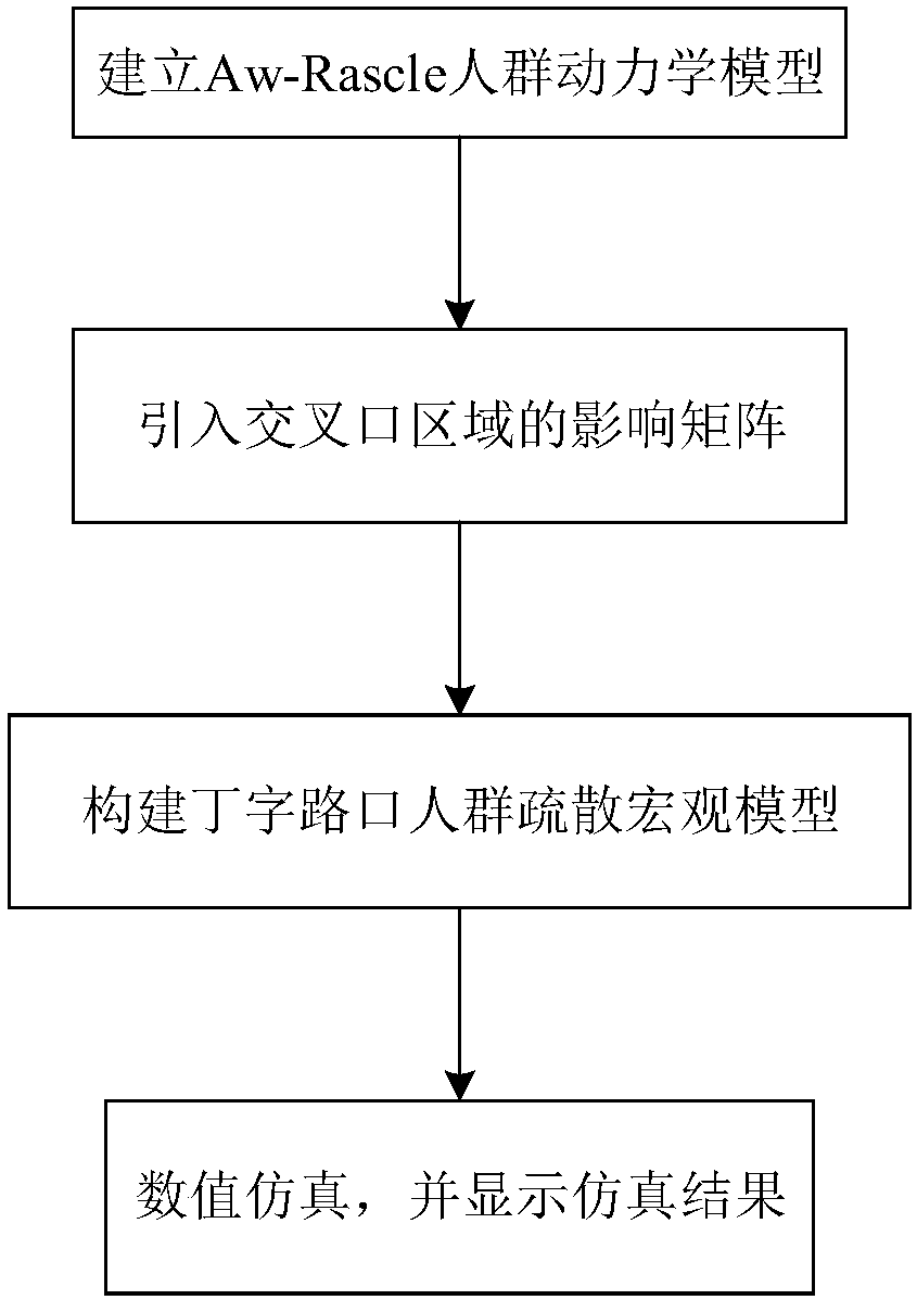 Crowd evacuation macroscopic model-based T junction evacuation simulation method