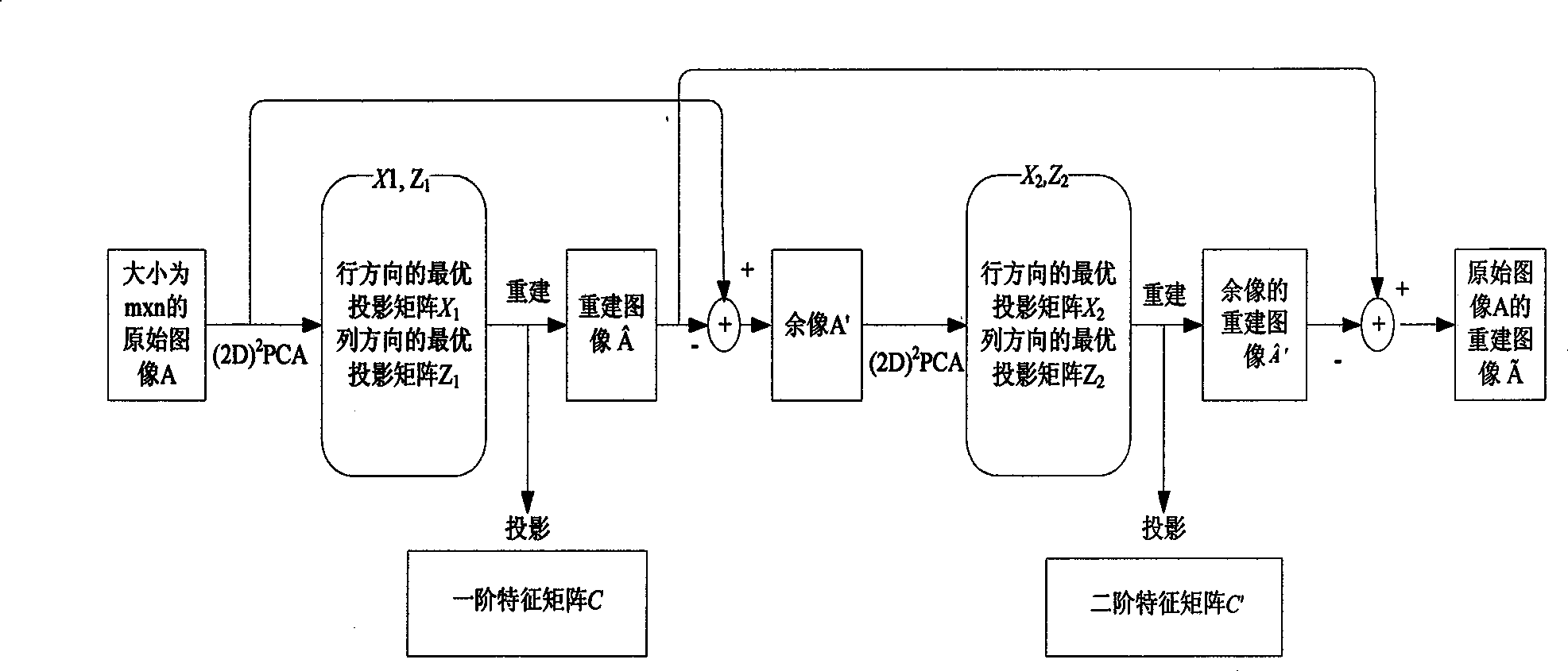 Human face recognition system and method based on second-order two-dimension principal component analysis