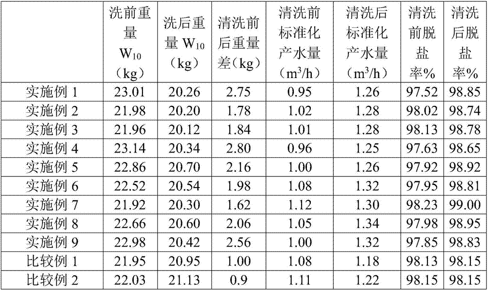 Organic fouling cleaning agent for reverse osmosis membranes