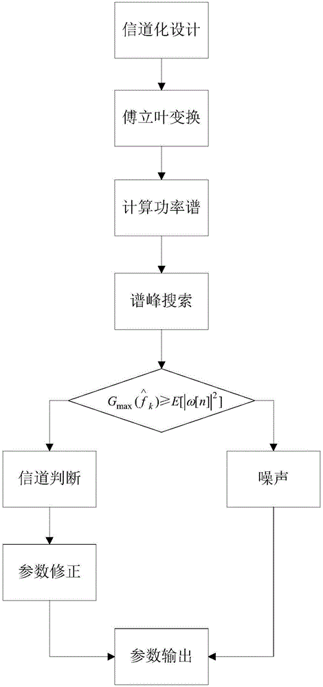 Detection method of harmonics/inter-harmonics