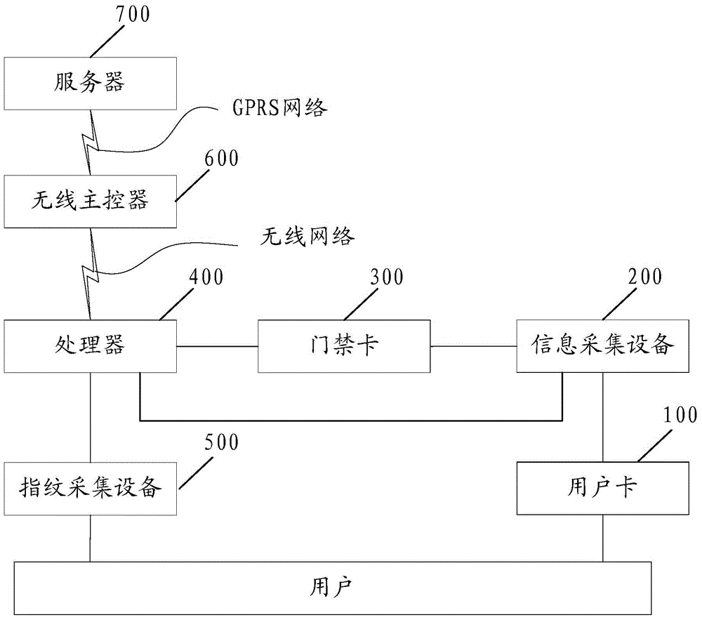 Public rental housing intelligent control method and system