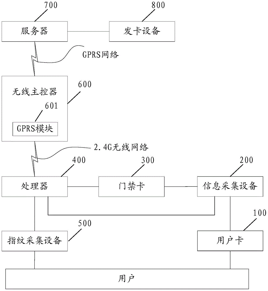 Public rental housing intelligent control method and system