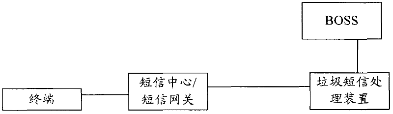 System and device as well as method for monitoring and processing junk short messages